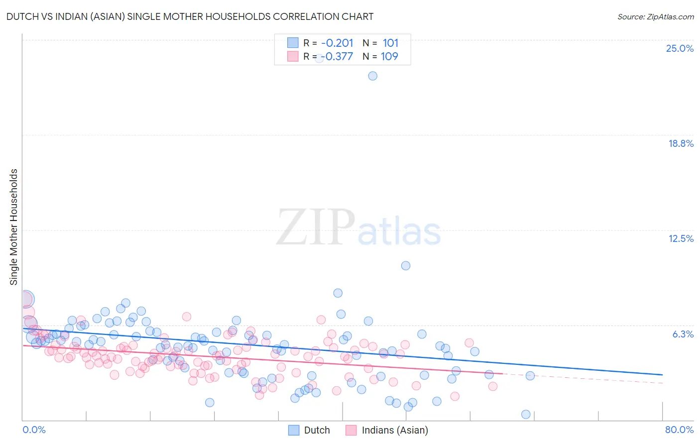 Dutch vs Indian (Asian) Single Mother Households