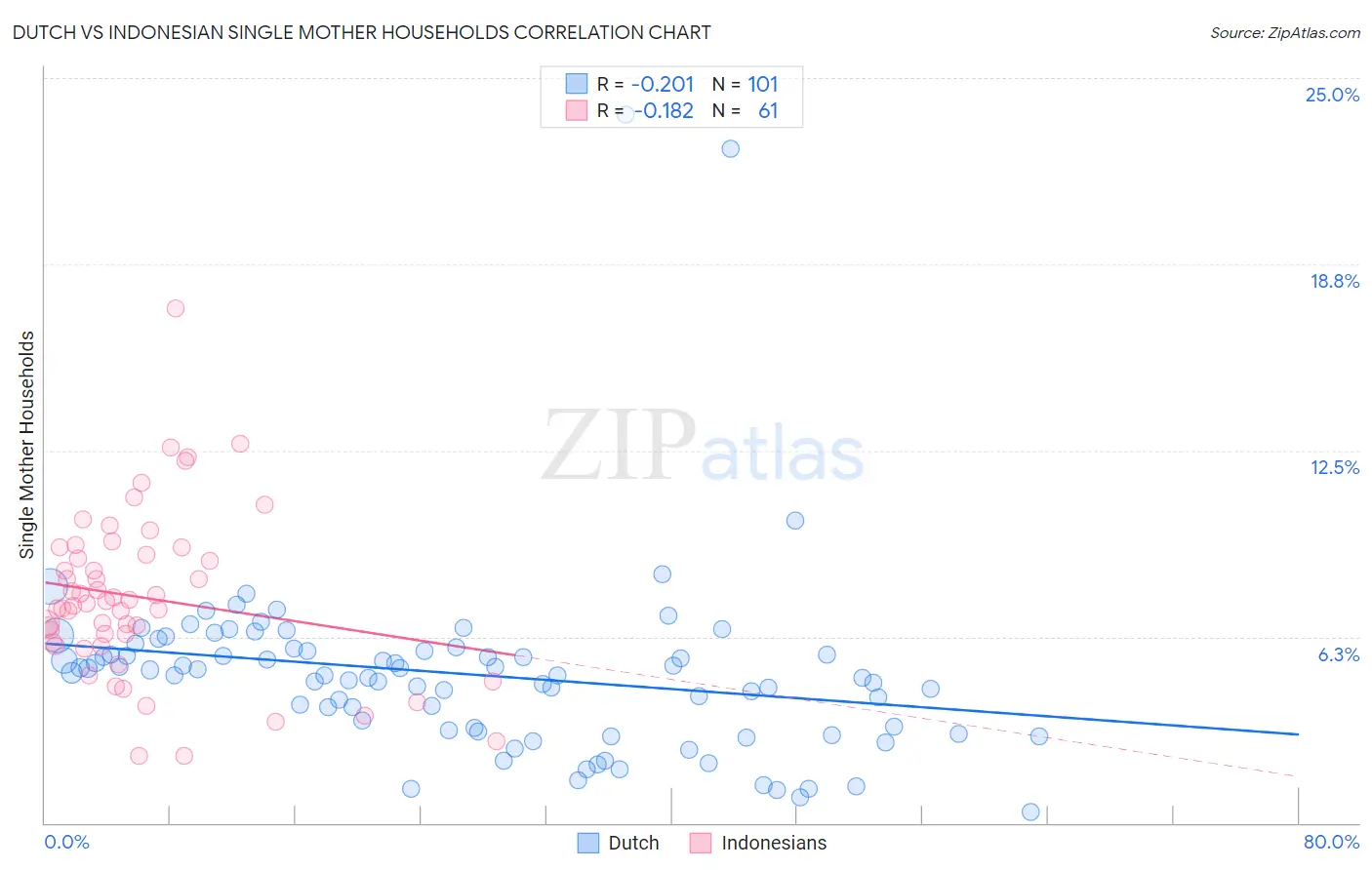 Dutch vs Indonesian Single Mother Households