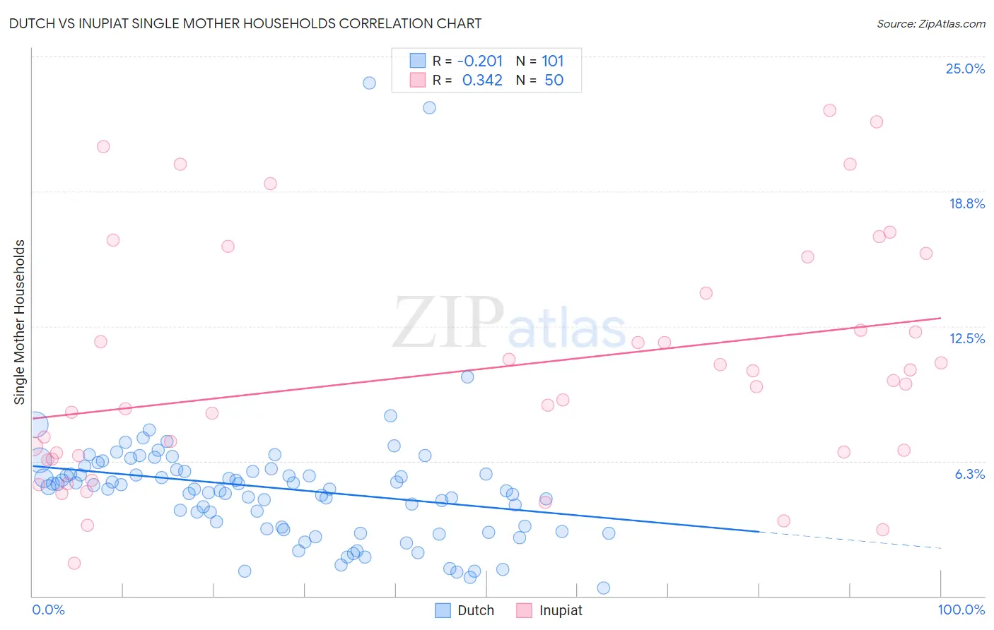 Dutch vs Inupiat Single Mother Households