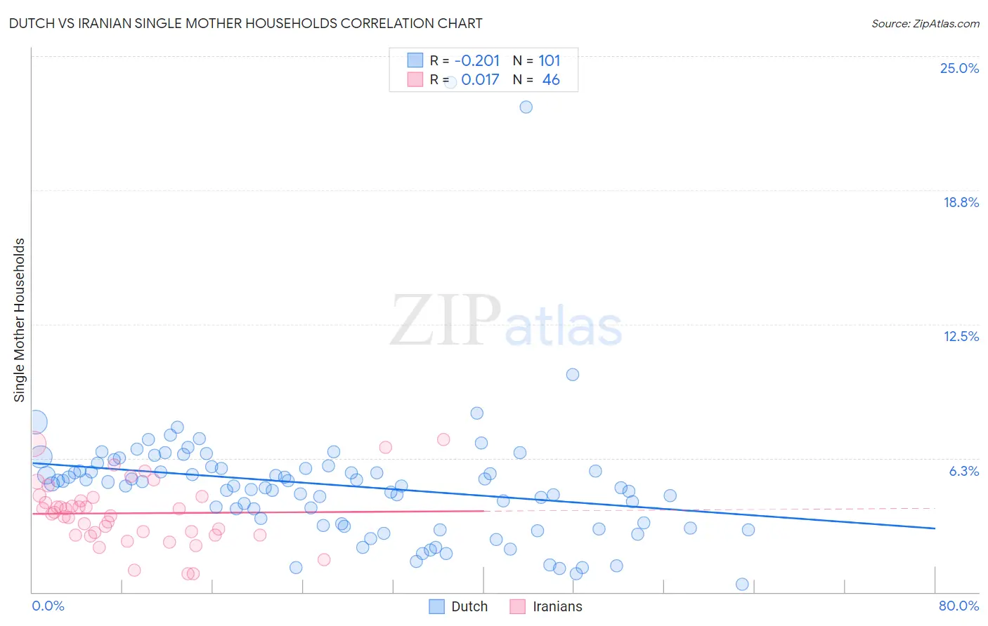 Dutch vs Iranian Single Mother Households