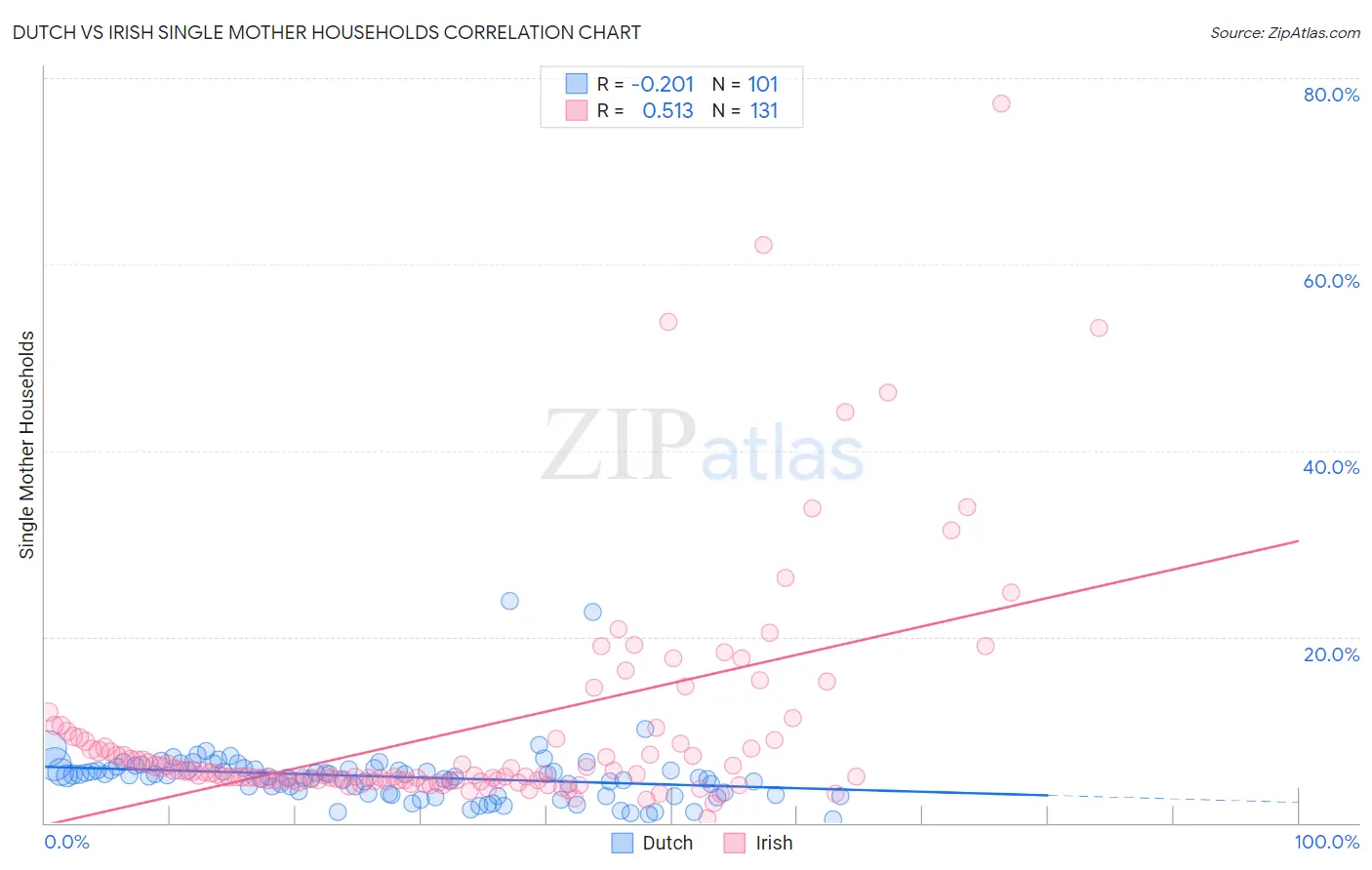 Dutch vs Irish Single Mother Households