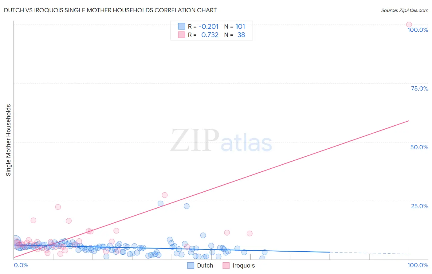 Dutch vs Iroquois Single Mother Households