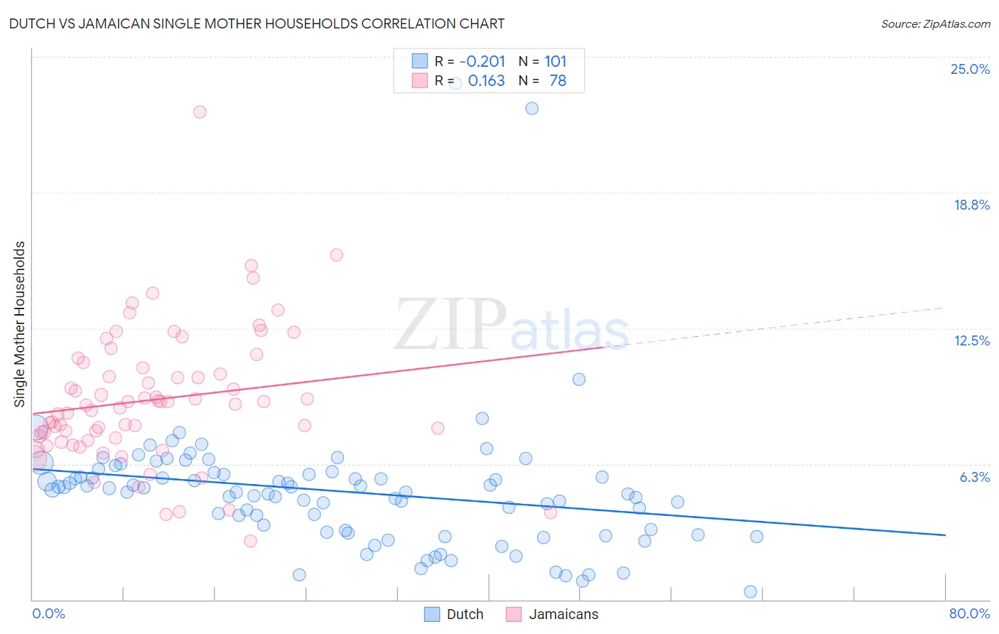 Dutch vs Jamaican Single Mother Households