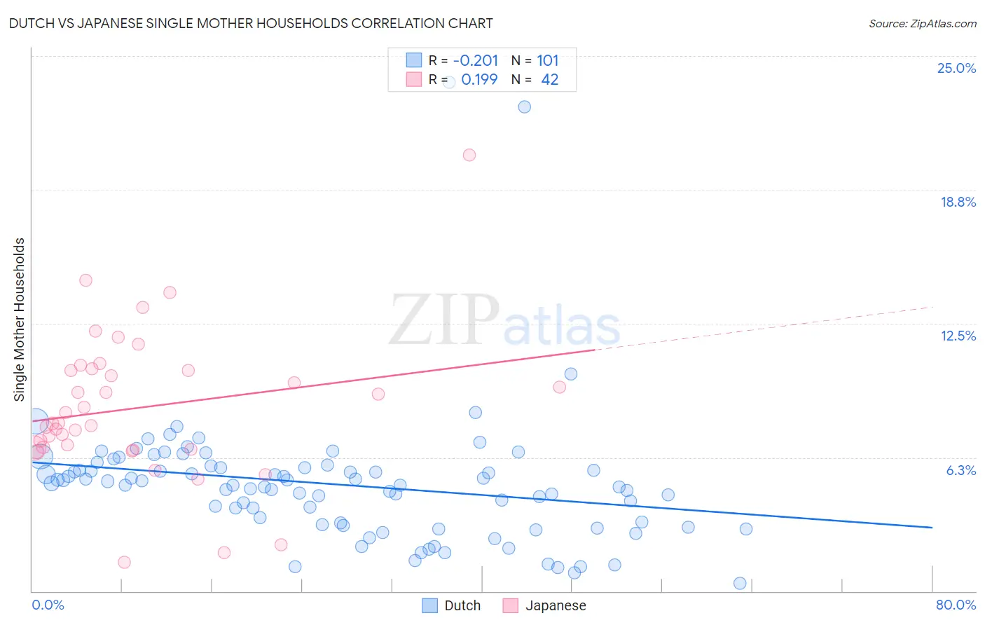 Dutch vs Japanese Single Mother Households