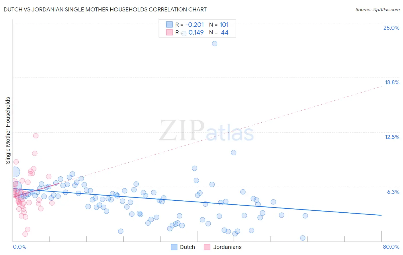 Dutch vs Jordanian Single Mother Households