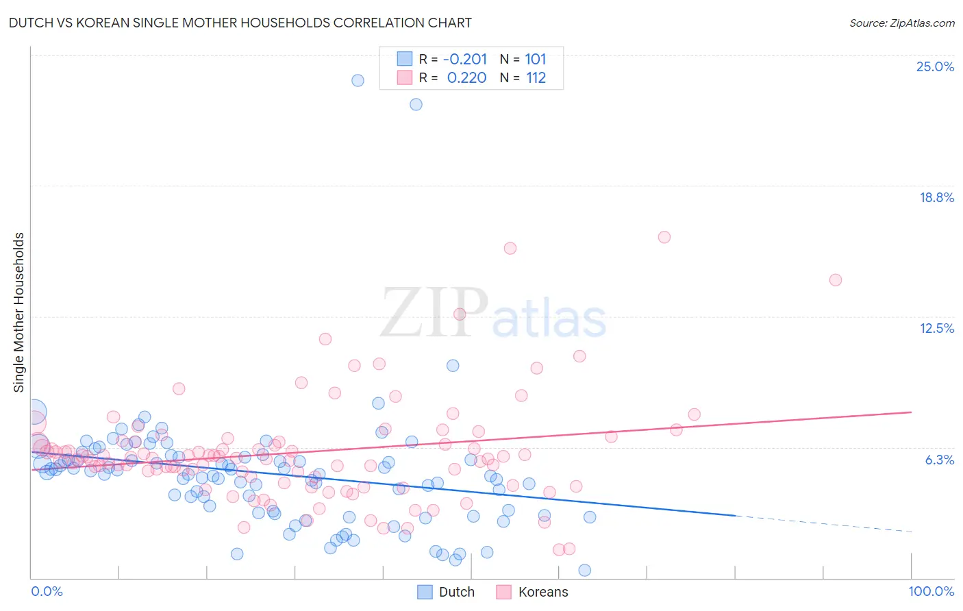 Dutch vs Korean Single Mother Households