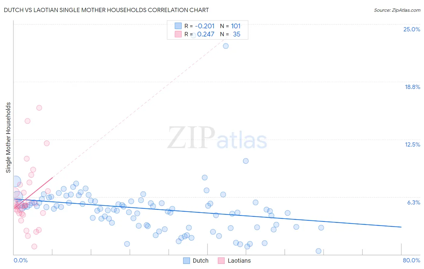 Dutch vs Laotian Single Mother Households