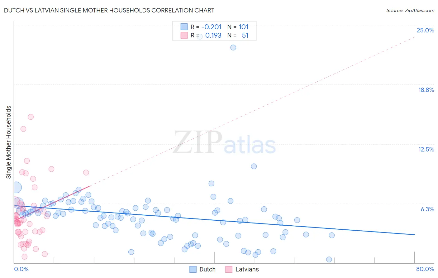 Dutch vs Latvian Single Mother Households