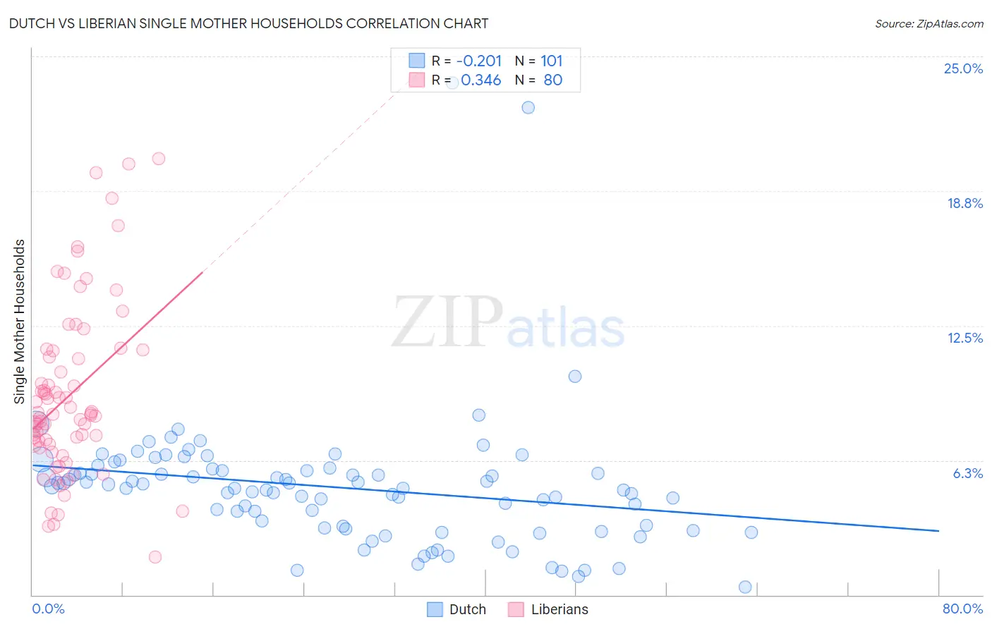 Dutch vs Liberian Single Mother Households