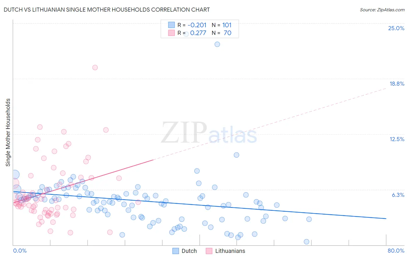 Dutch vs Lithuanian Single Mother Households