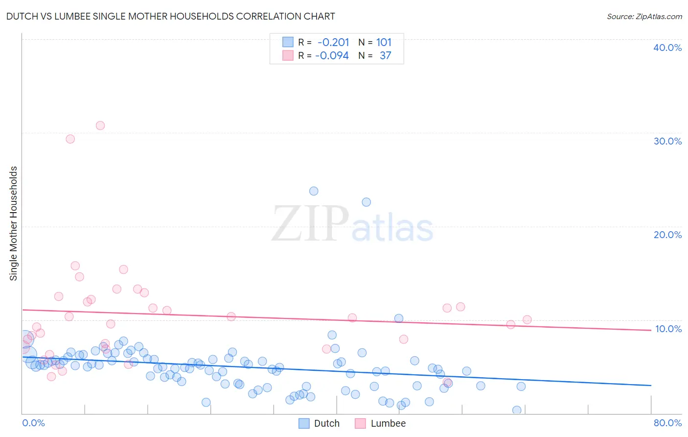 Dutch vs Lumbee Single Mother Households