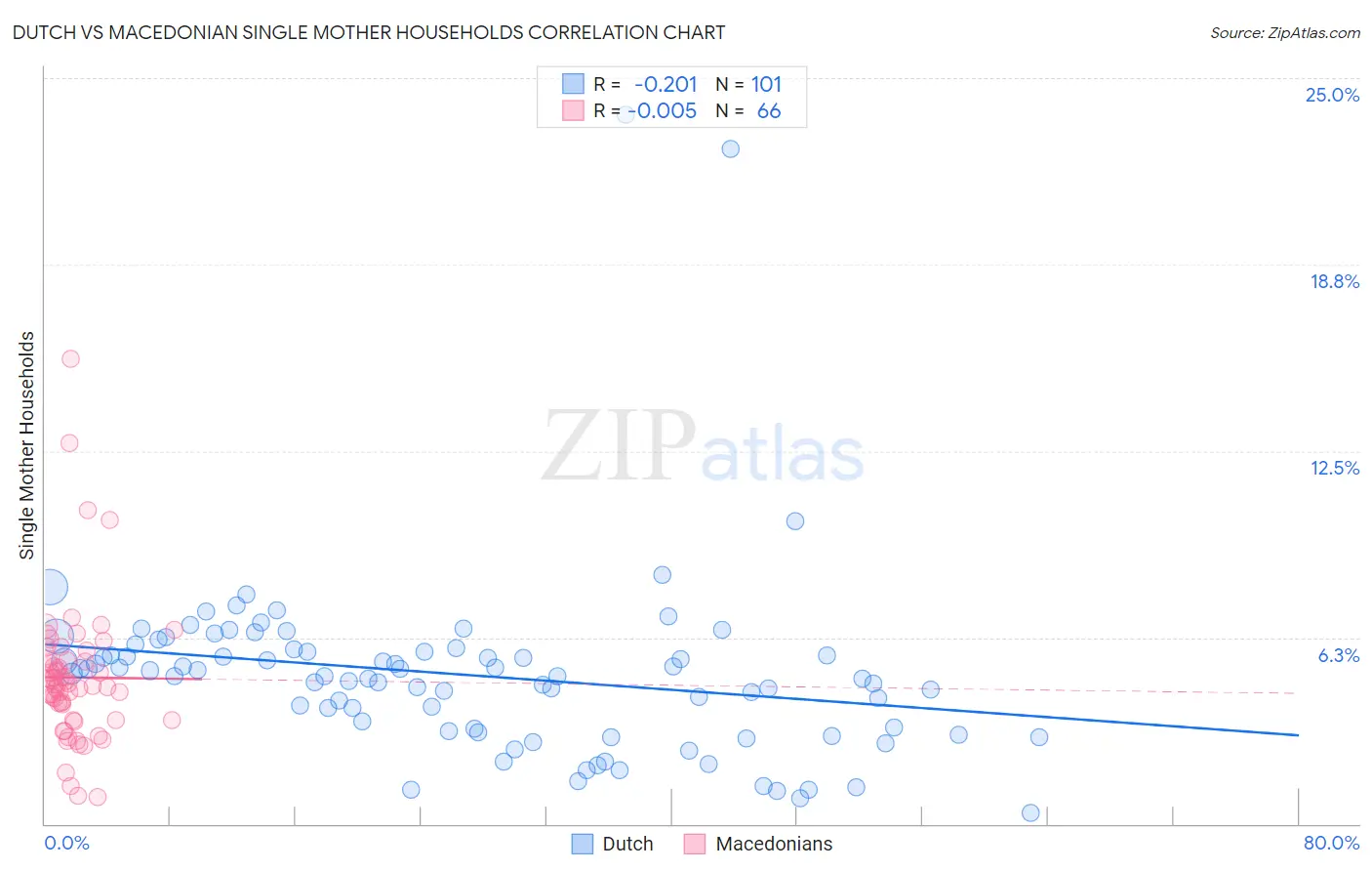 Dutch vs Macedonian Single Mother Households