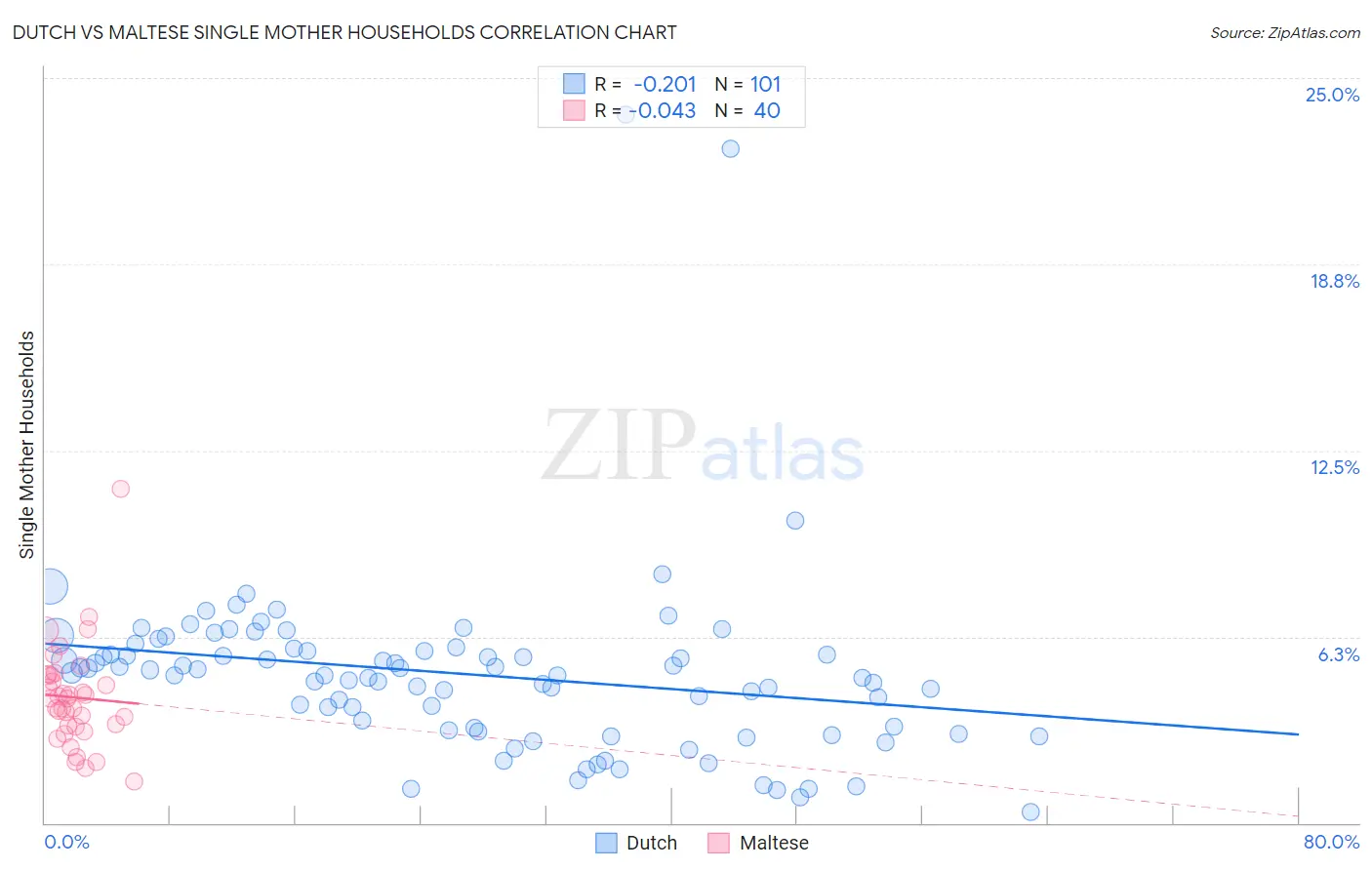 Dutch vs Maltese Single Mother Households