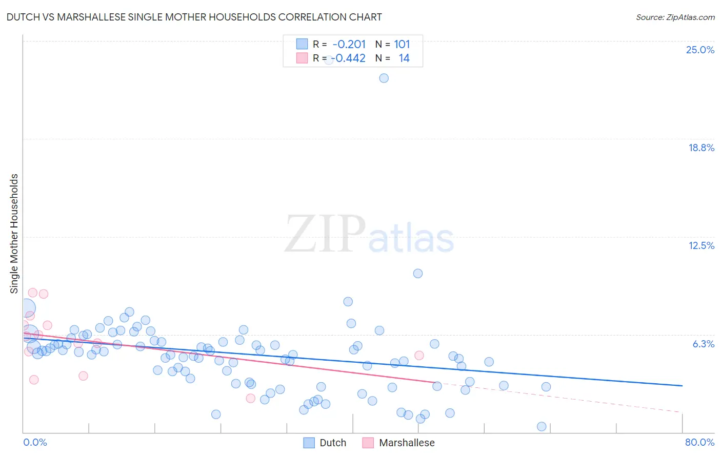 Dutch vs Marshallese Single Mother Households