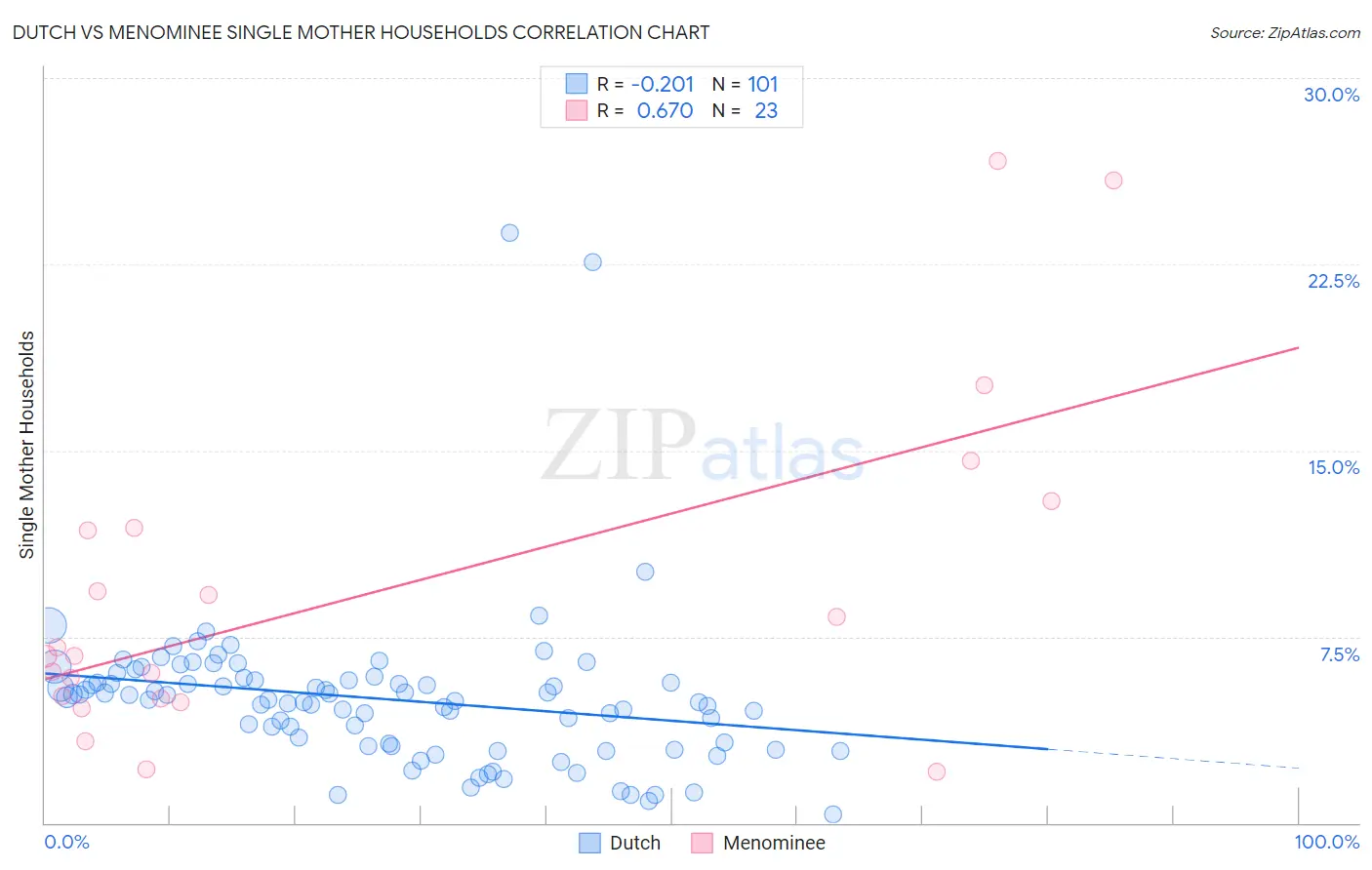 Dutch vs Menominee Single Mother Households