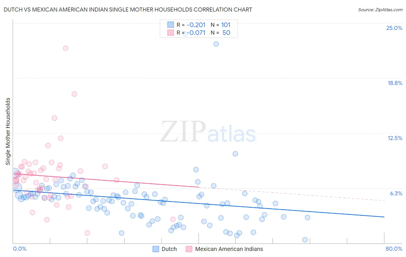 Dutch vs Mexican American Indian Single Mother Households