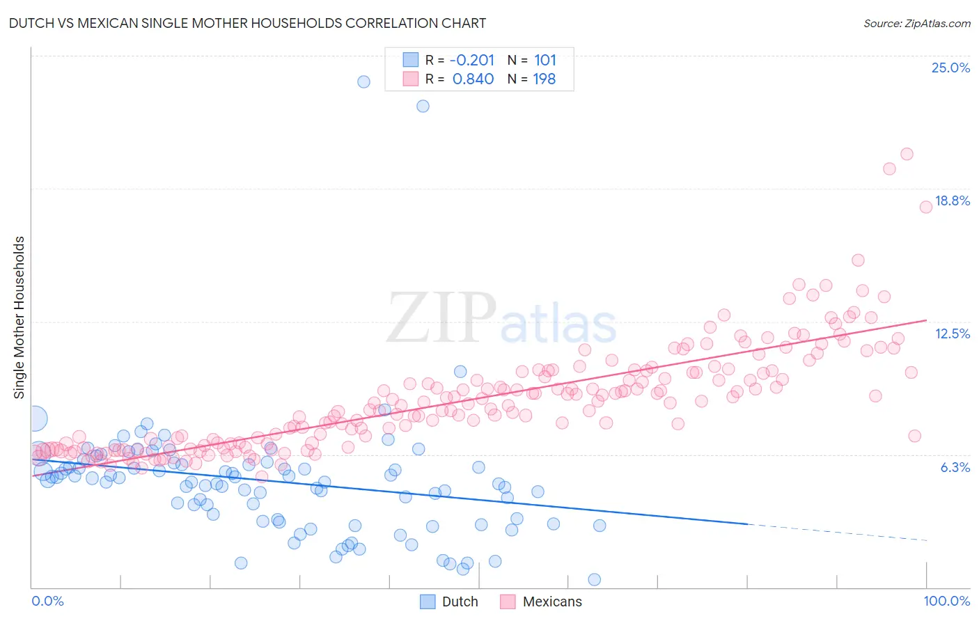 Dutch vs Mexican Single Mother Households