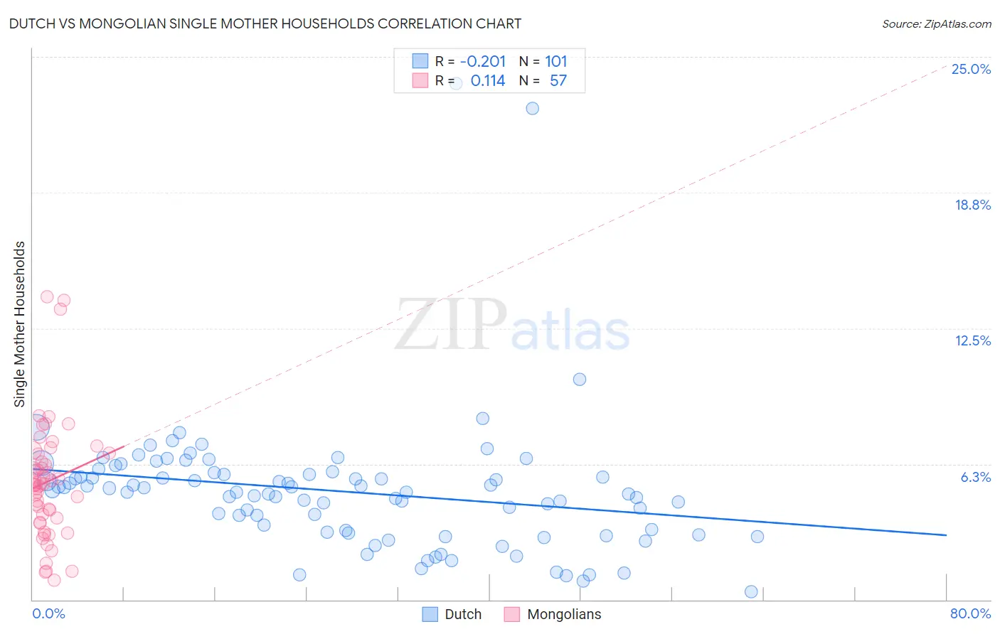 Dutch vs Mongolian Single Mother Households