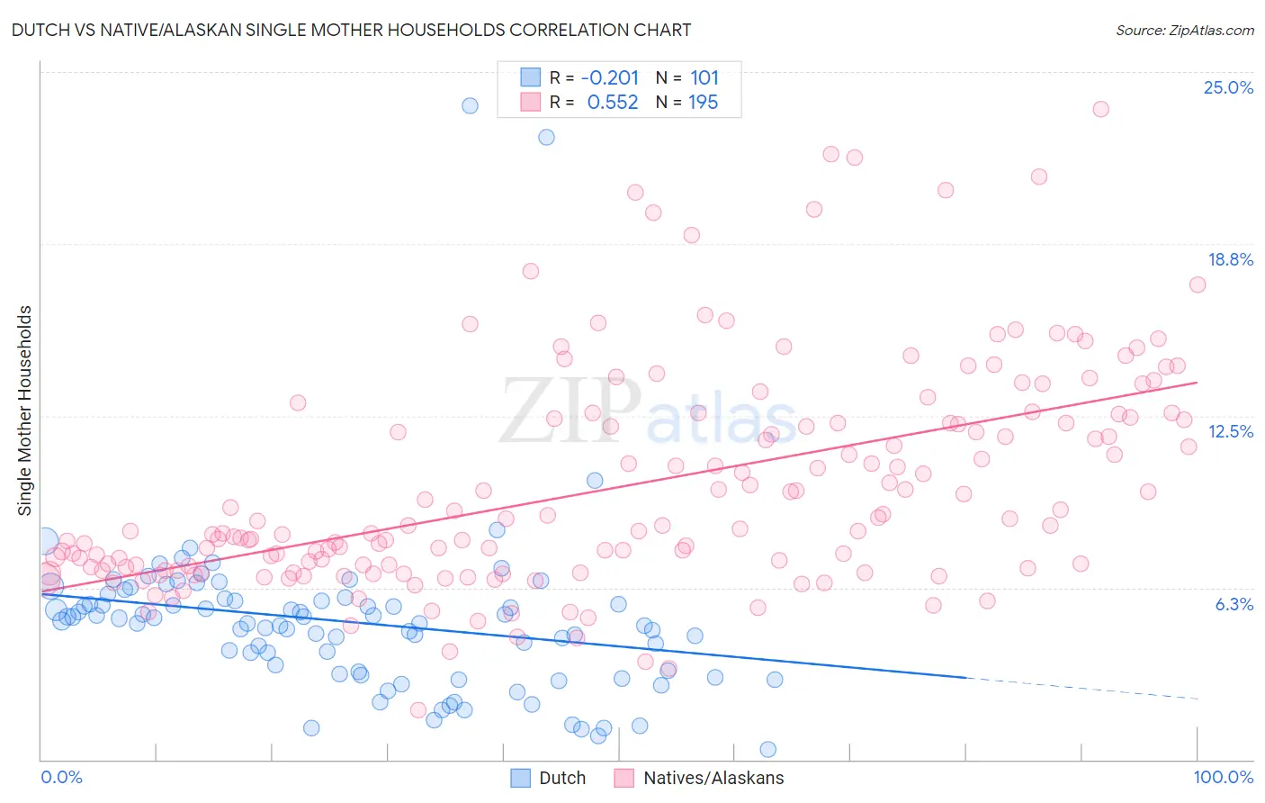 Dutch vs Native/Alaskan Single Mother Households