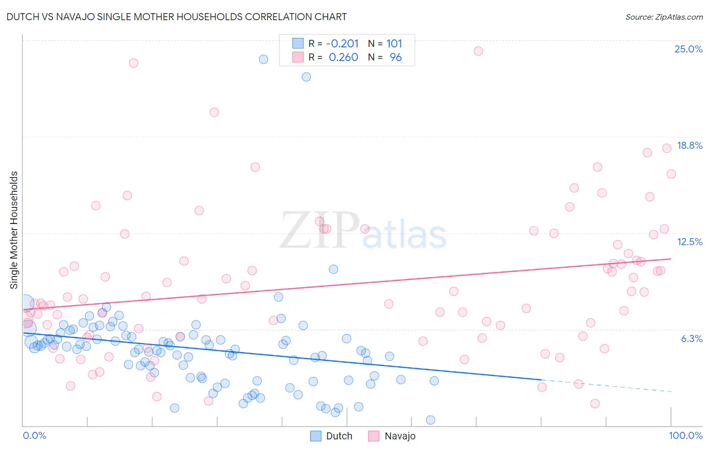 Dutch vs Navajo Single Mother Households