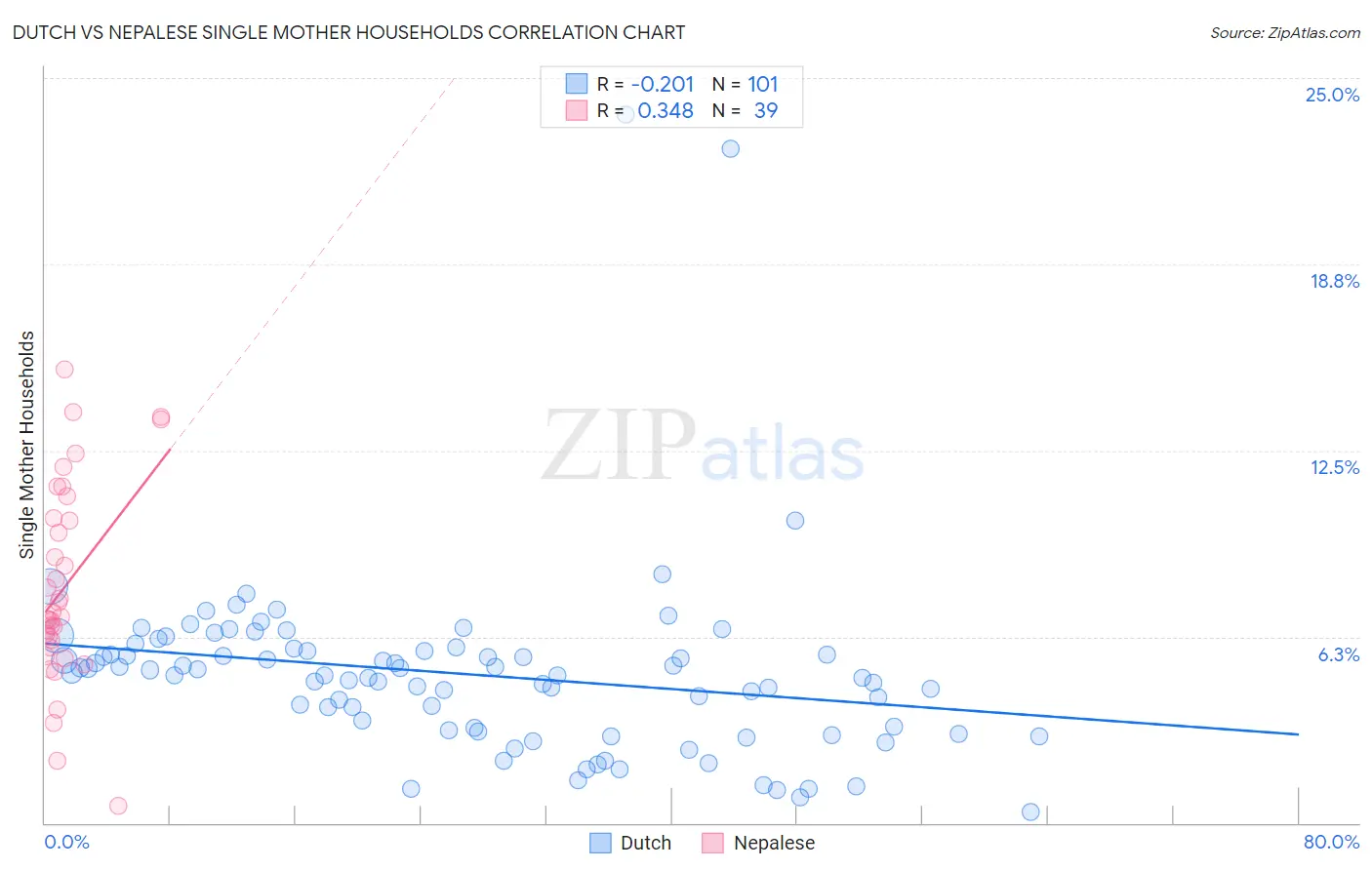 Dutch vs Nepalese Single Mother Households