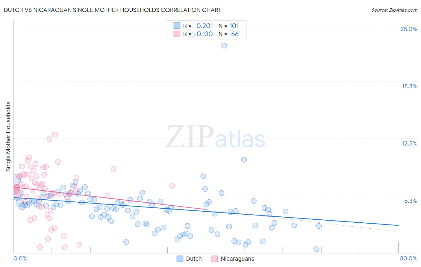 Dutch vs Nicaraguan Single Mother Households