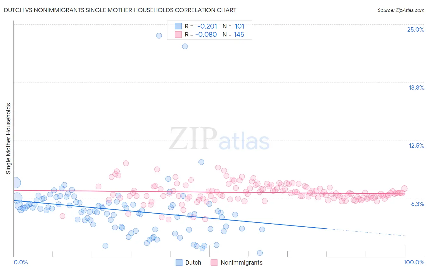 Dutch vs Nonimmigrants Single Mother Households
