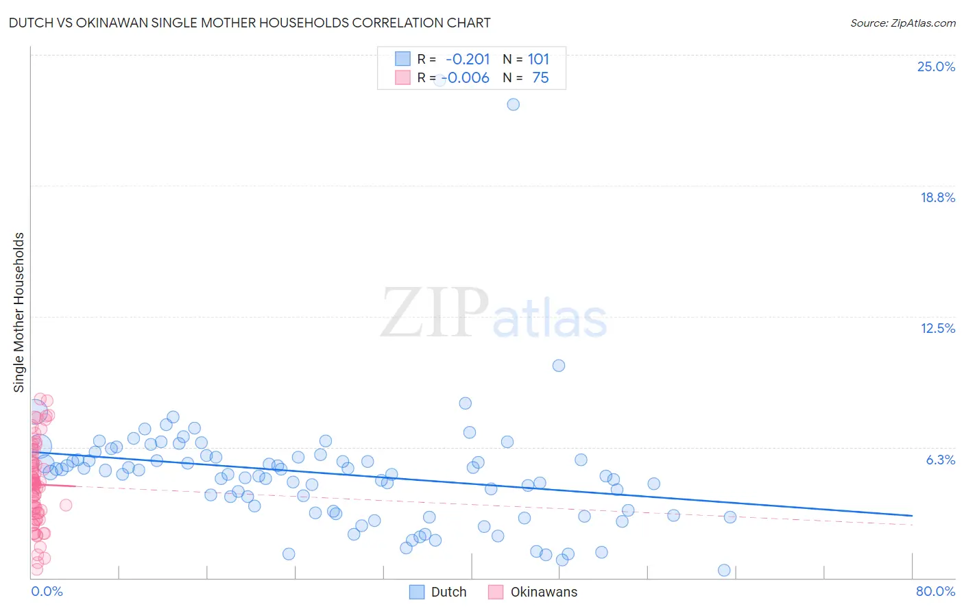 Dutch vs Okinawan Single Mother Households