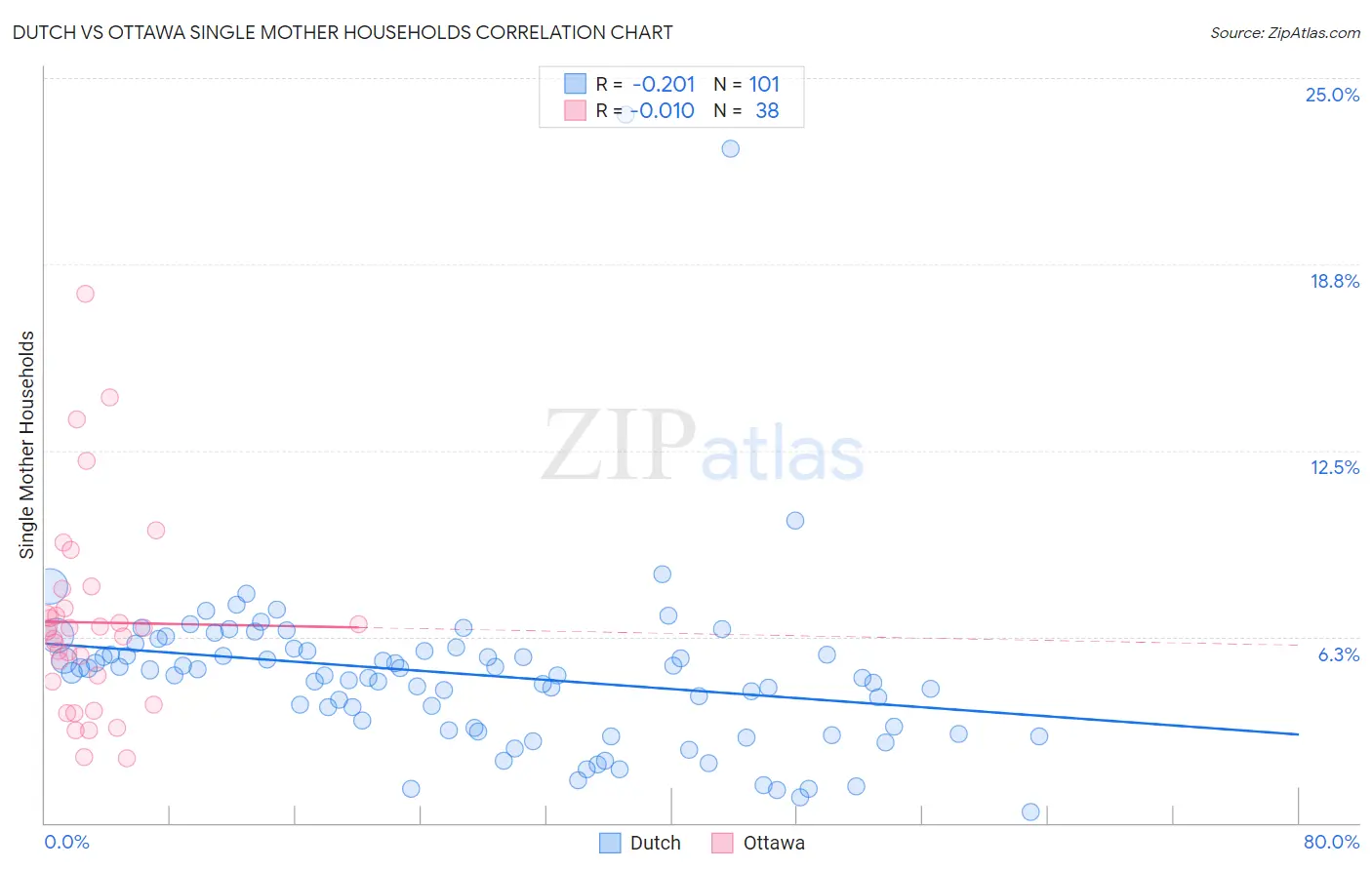 Dutch vs Ottawa Single Mother Households