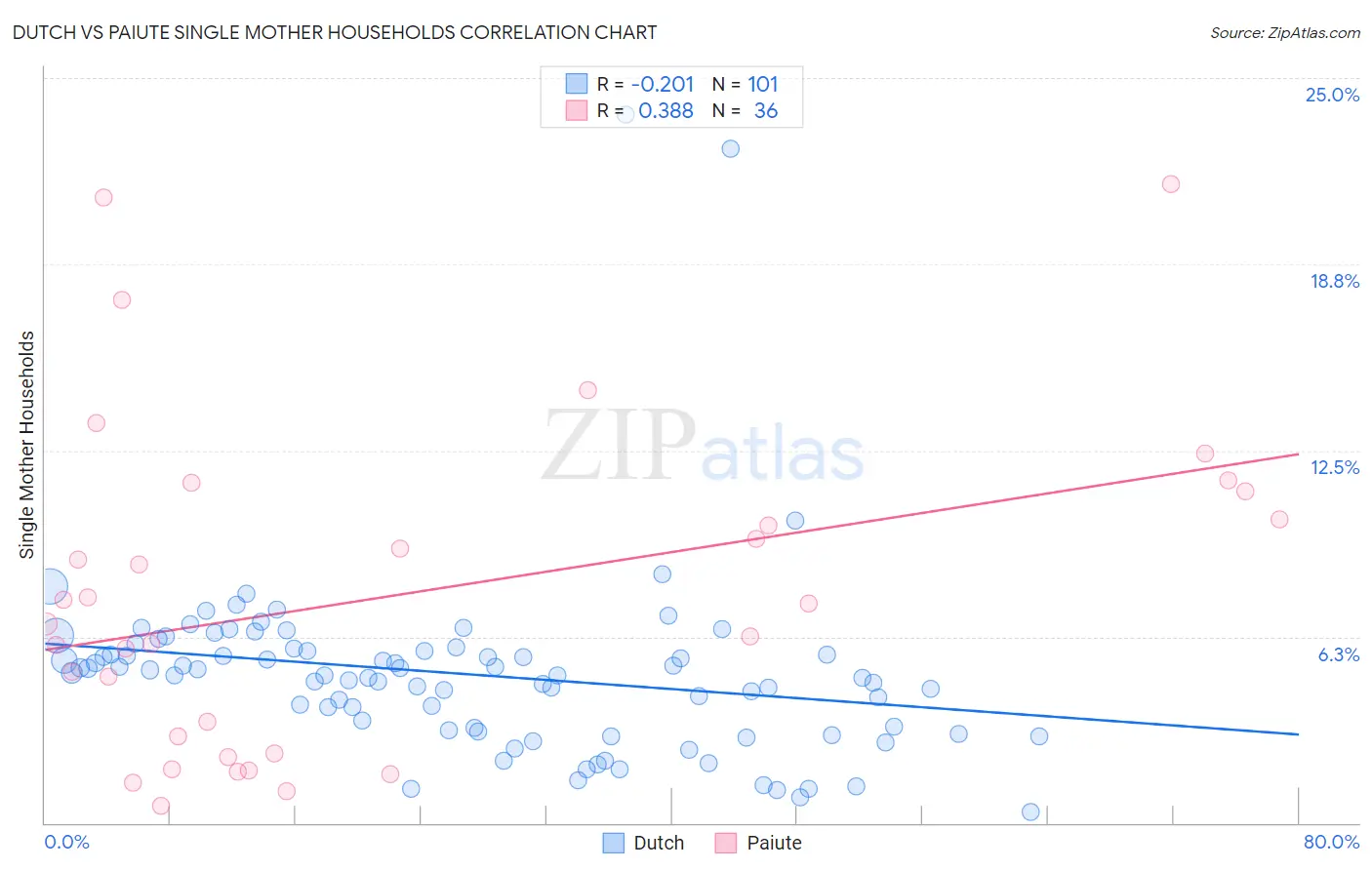 Dutch vs Paiute Single Mother Households