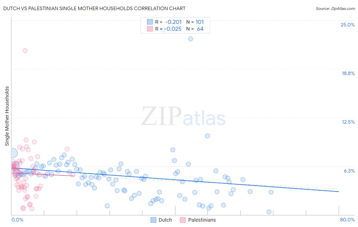 Dutch vs Palestinian Single Mother Households