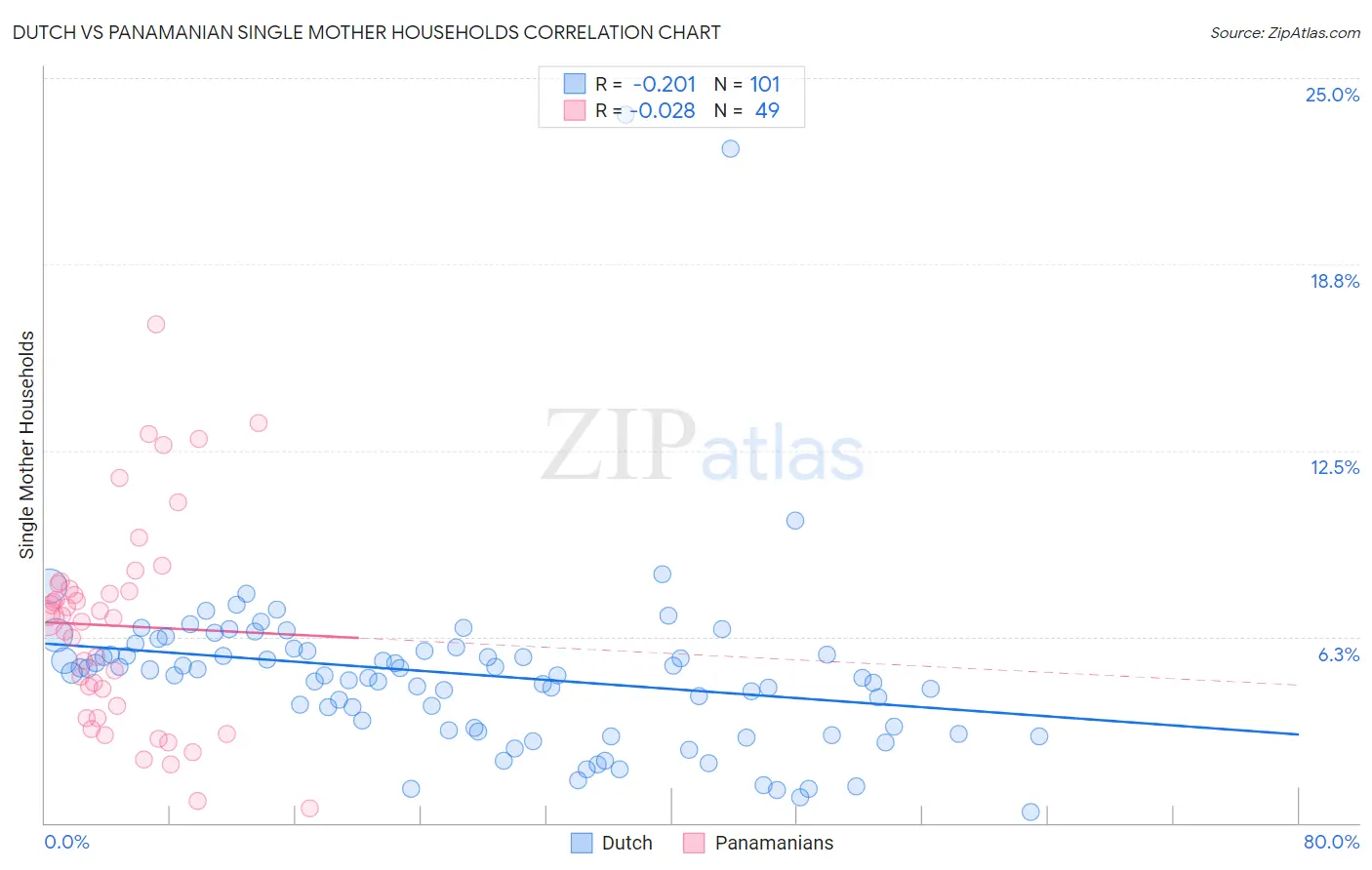 Dutch vs Panamanian Single Mother Households