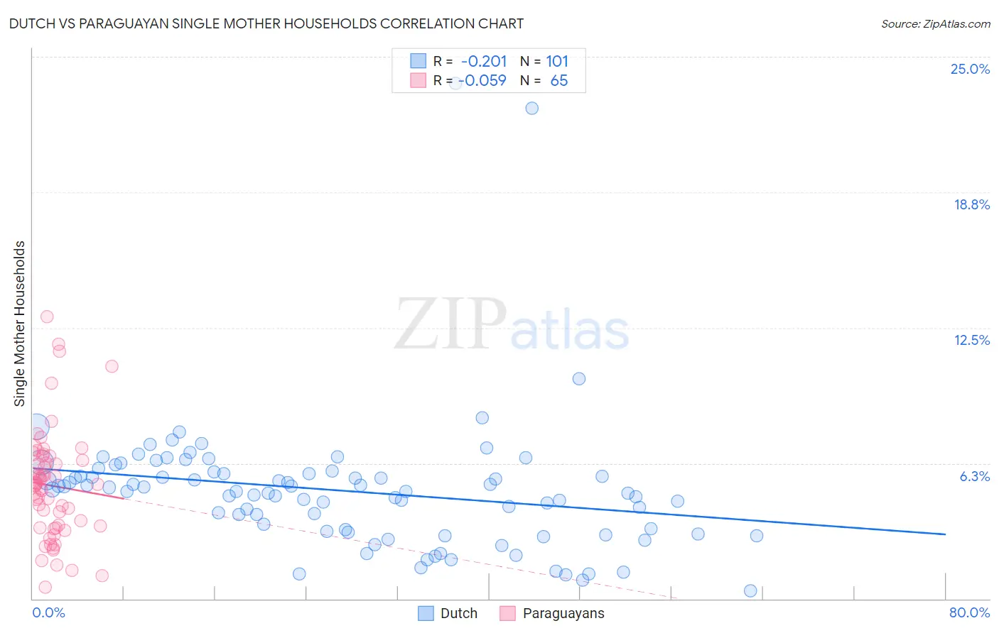 Dutch vs Paraguayan Single Mother Households