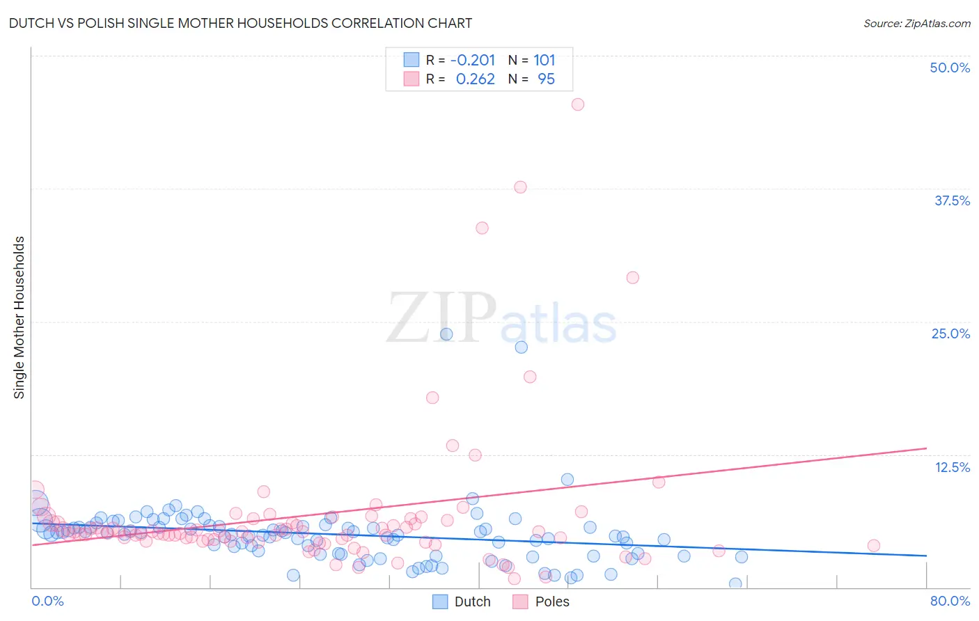 Dutch vs Polish Single Mother Households