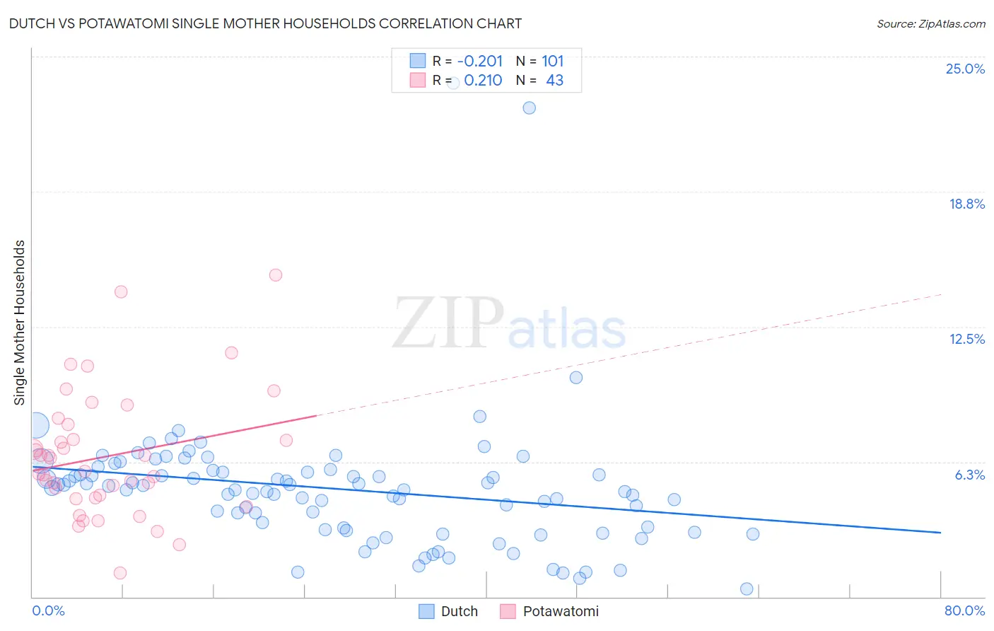Dutch vs Potawatomi Single Mother Households