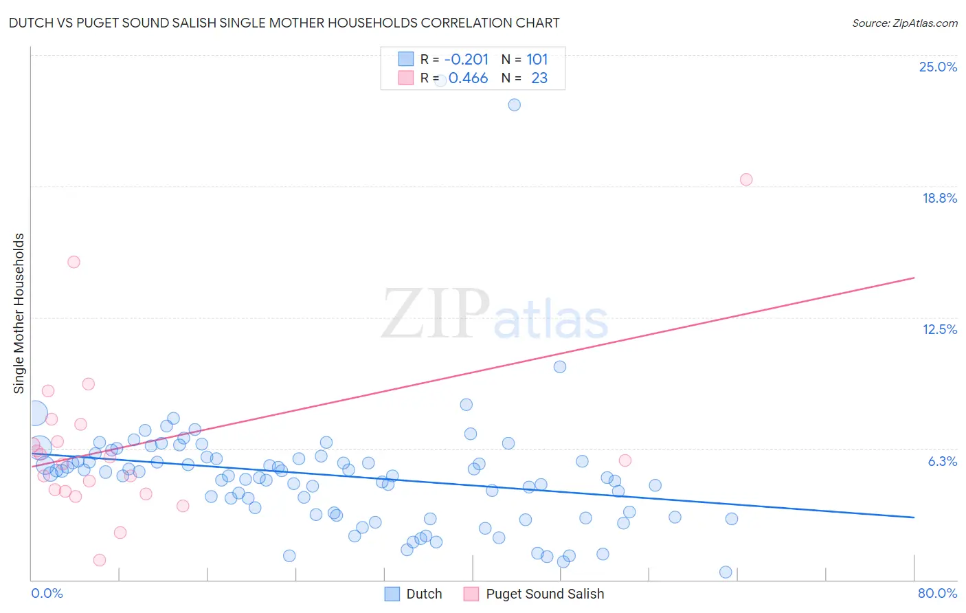 Dutch vs Puget Sound Salish Single Mother Households
