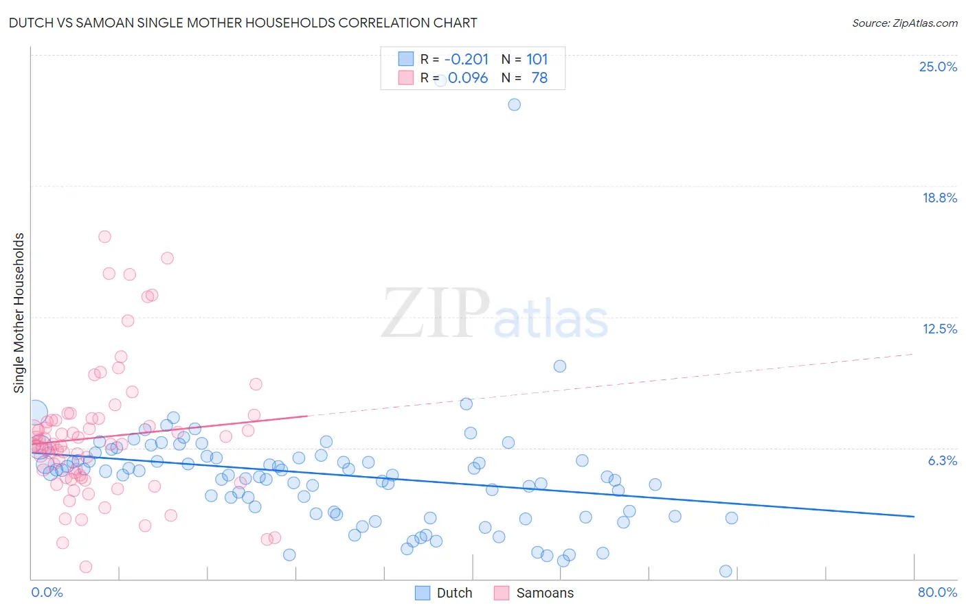Dutch vs Samoan Single Mother Households