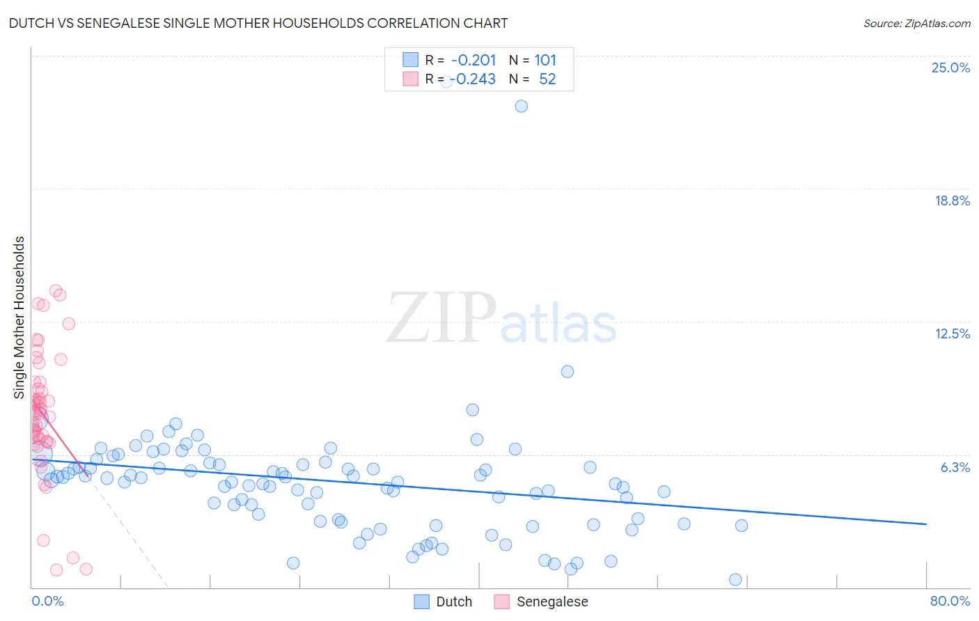 Dutch vs Senegalese Single Mother Households