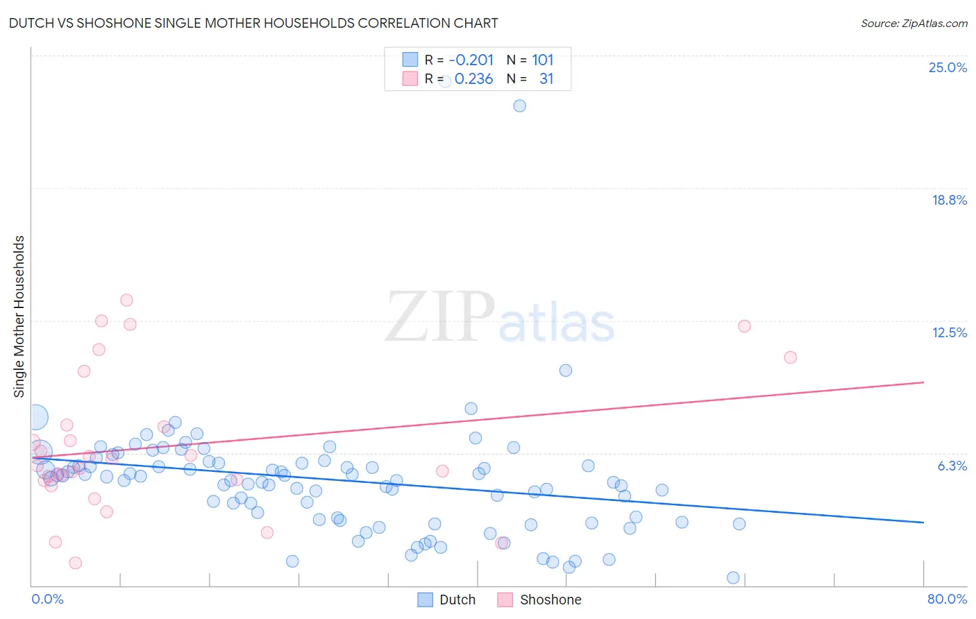 Dutch vs Shoshone Single Mother Households