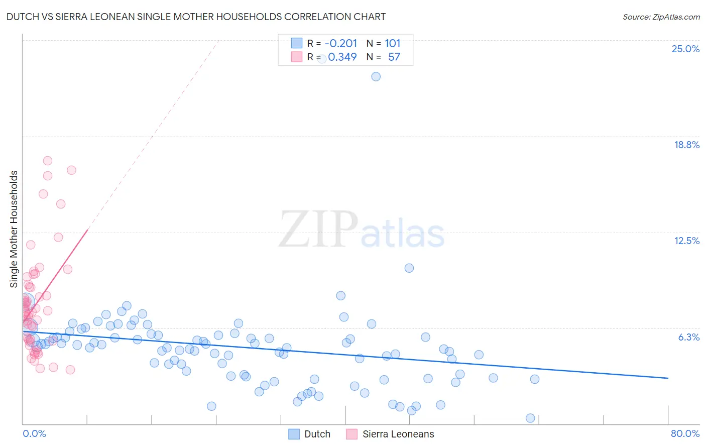 Dutch vs Sierra Leonean Single Mother Households