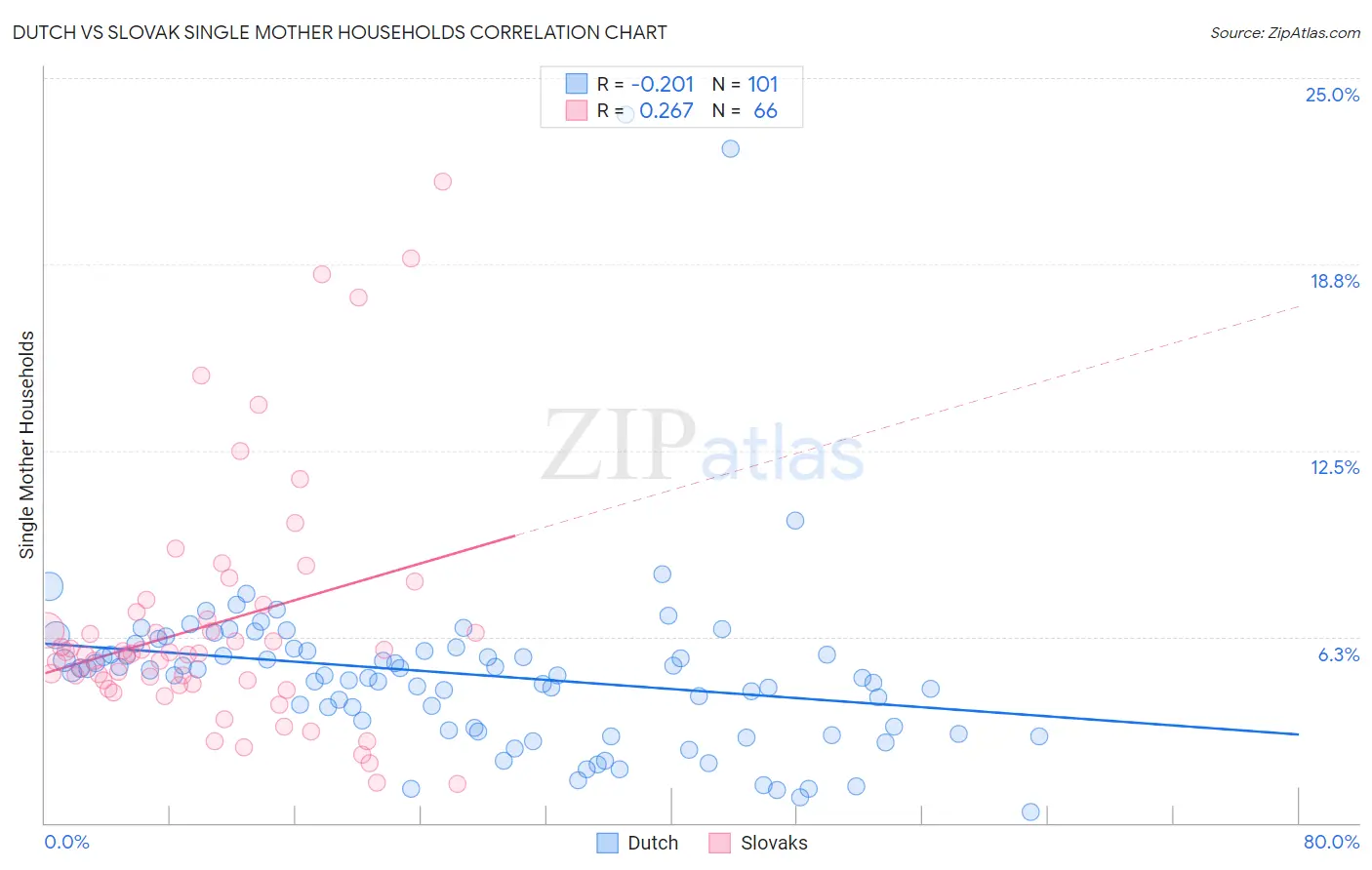 Dutch vs Slovak Single Mother Households