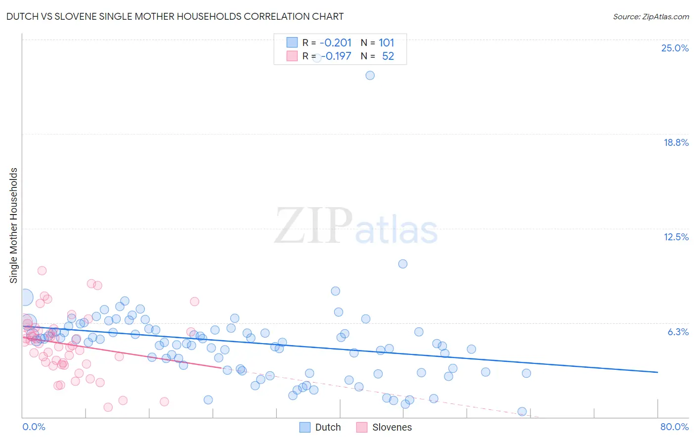 Dutch vs Slovene Single Mother Households