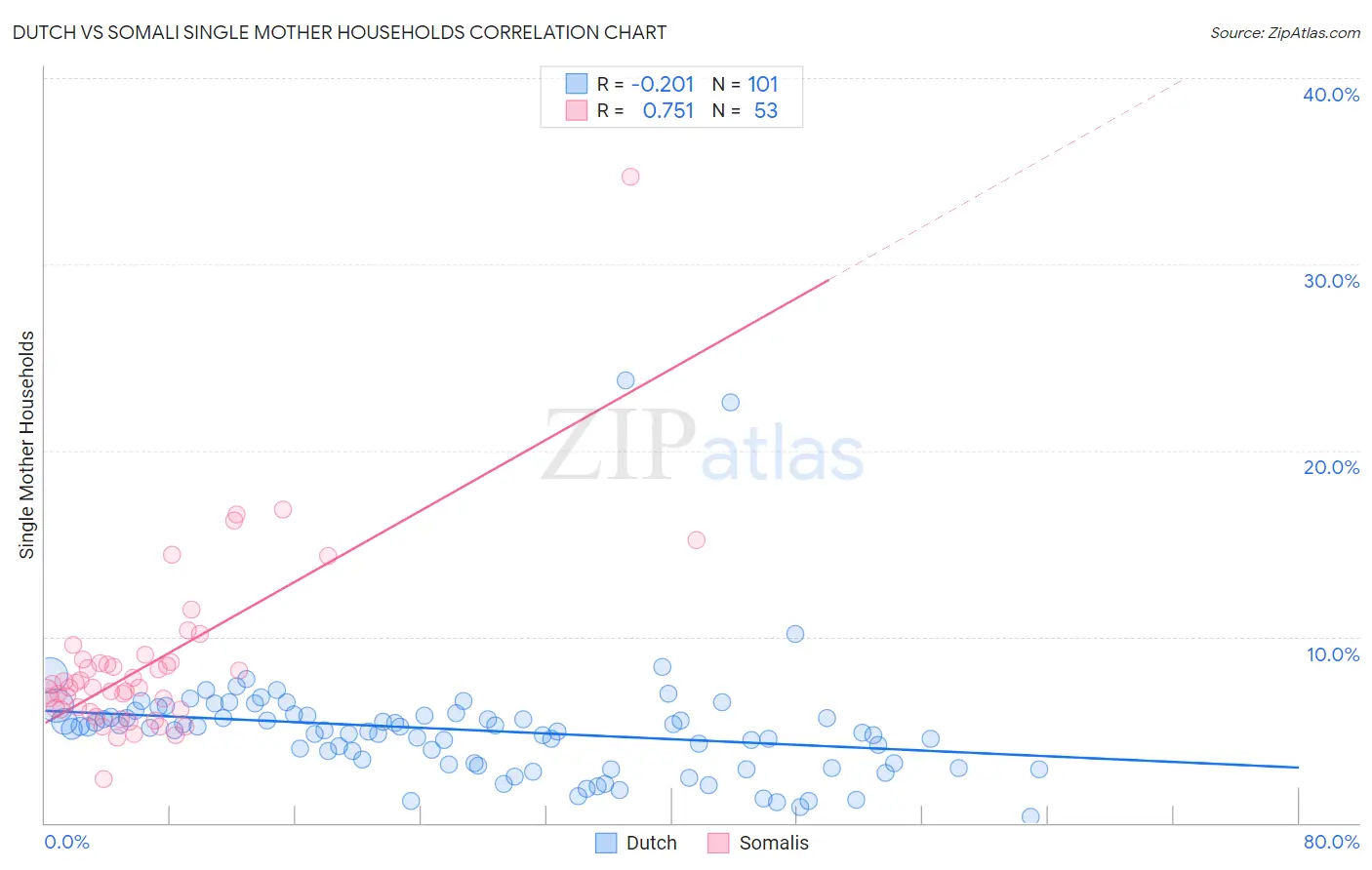 Dutch vs Somali Single Mother Households