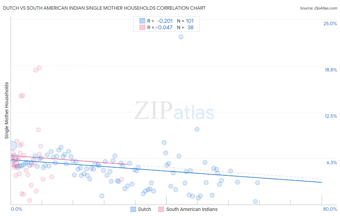 Dutch vs South American Indian Single Mother Households