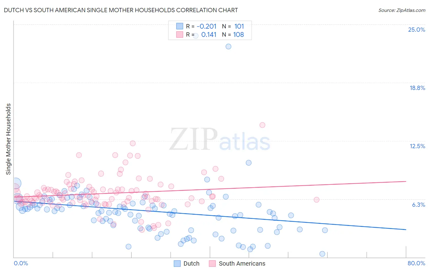 Dutch vs South American Single Mother Households