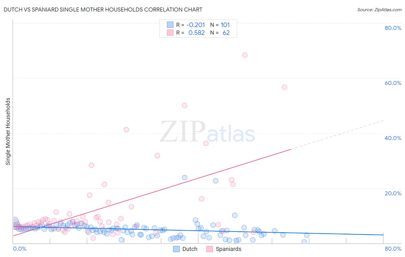 Dutch vs Spaniard Single Mother Households