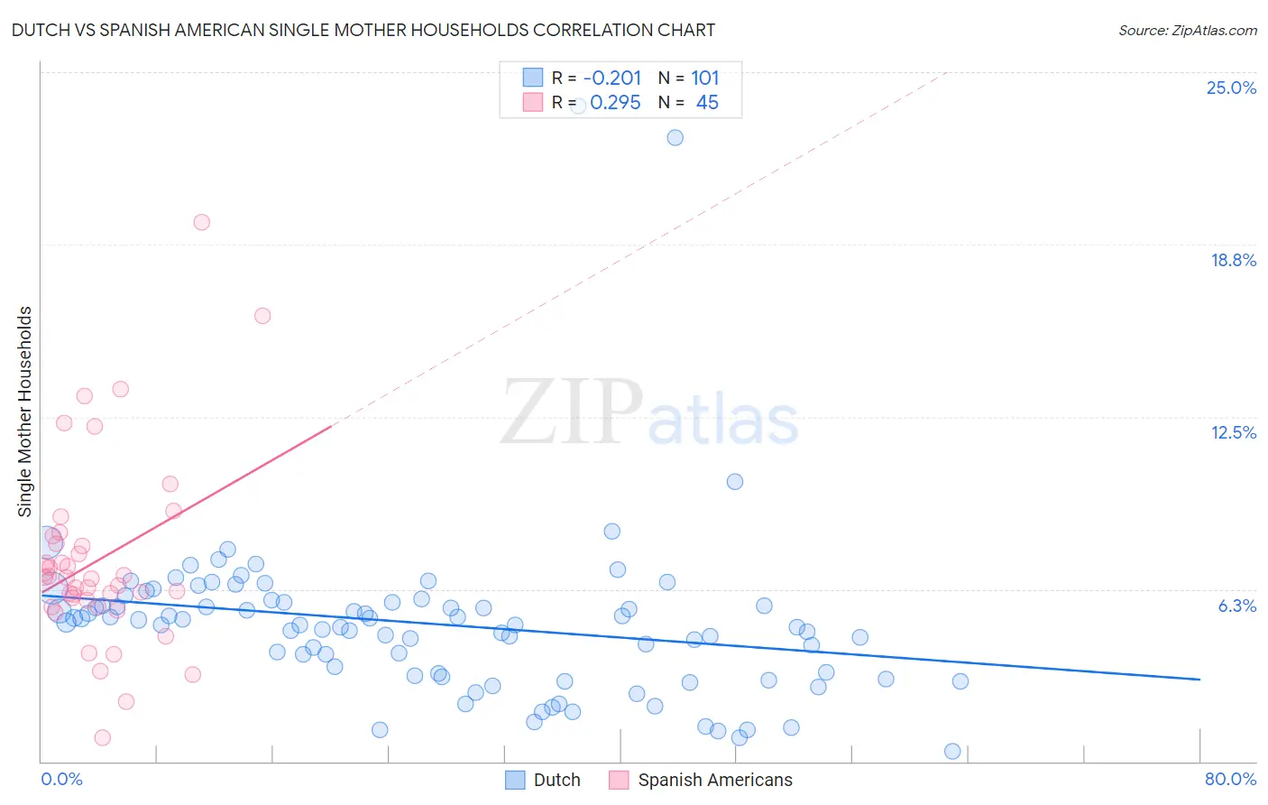Dutch vs Spanish American Single Mother Households