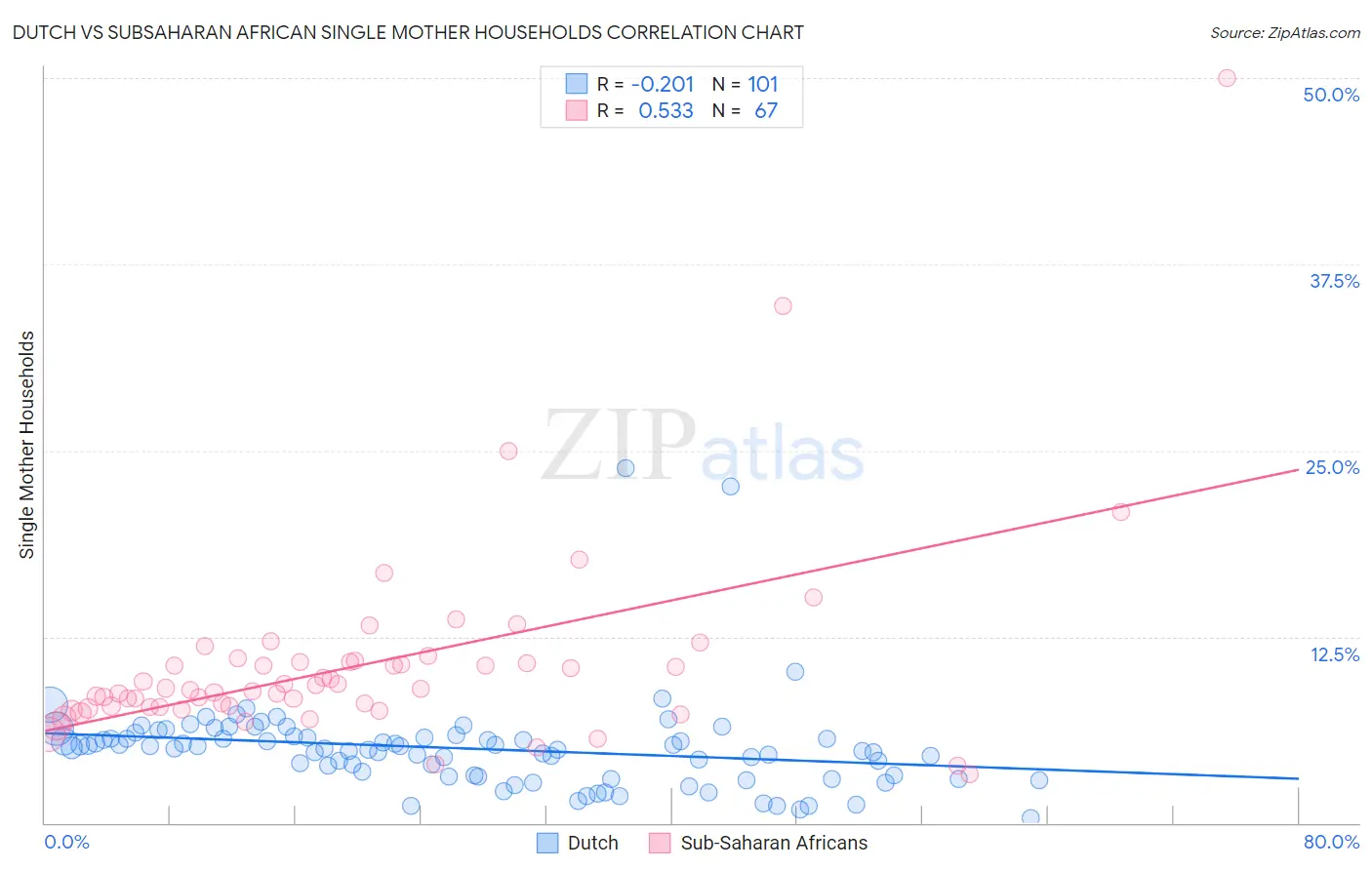 Dutch vs Subsaharan African Single Mother Households