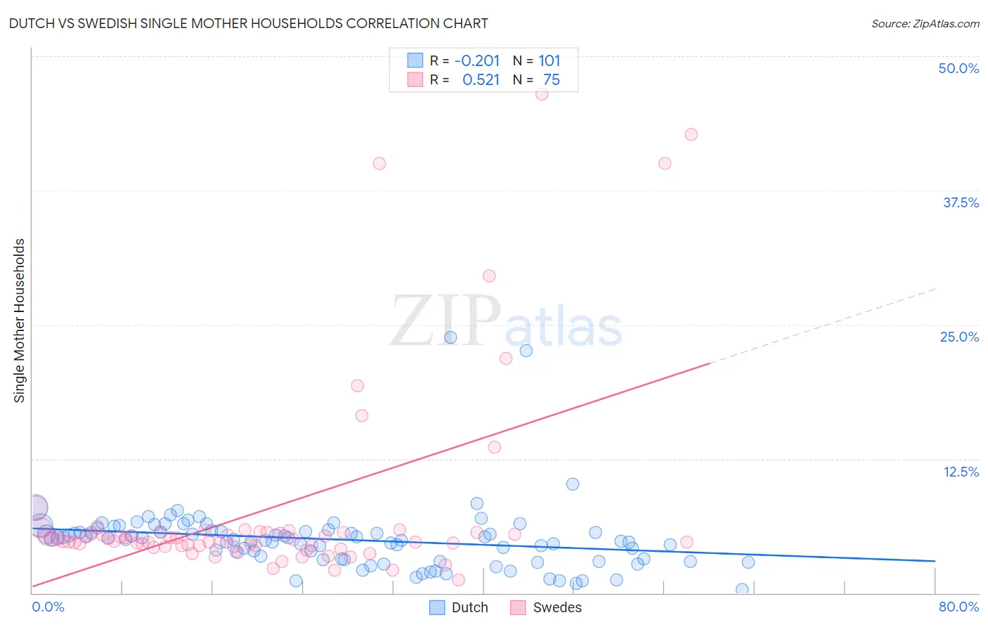 Dutch vs Swedish Single Mother Households