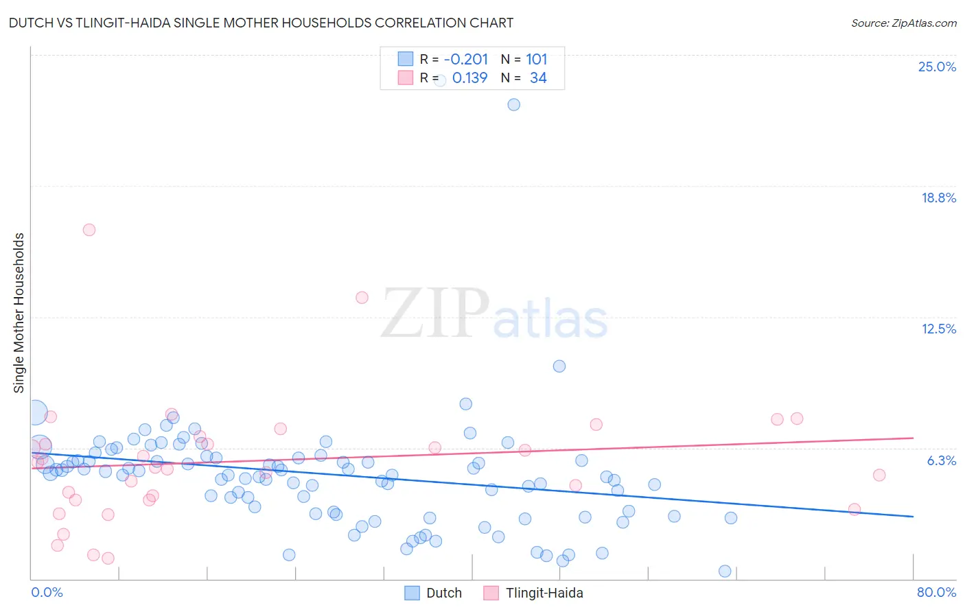 Dutch vs Tlingit-Haida Single Mother Households